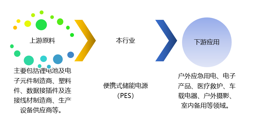 便攜式儲(chǔ)能電源（PES）產(chǎn)業(yè)鏈、競(jìng)爭(zhēng)及政策趨勢(shì)