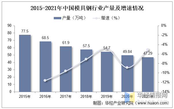 2022年中國(guó)模具行業(yè)現(xiàn)狀分析，沖壓模具受益于汽車行業(yè)需求量持續(xù)提升