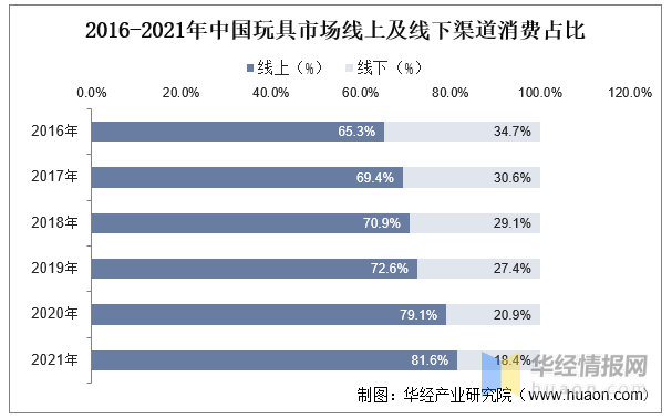 玩具產(chǎn)業(yè)競爭格局、行業(yè)發(fā)展現(xiàn)狀