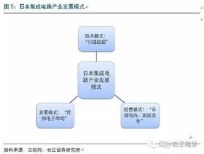 半導(dǎo)體人必看 國(guó)內(nèi)外IC產(chǎn)業(yè)鏈格局與計(jì)算機(jī)系統(tǒng)集成全景解析