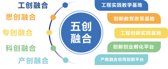 我校獲評上海市A級院校創業指導站 五創科技賦能，打造高質量雙創新高地